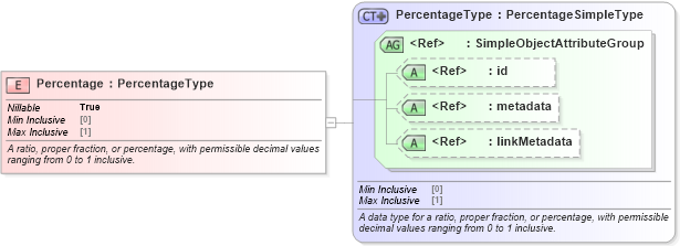 XSD Diagram of Percentage in schema niem-core_xsd (National Information Exchange Model (NEIM))