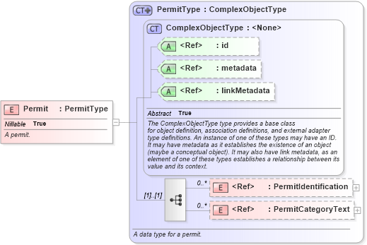 XSD Diagram of Permit in schema emergencymanagement_xsd (National Information Exchange Model (NEIM))