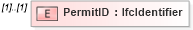 XSD Diagram of PermitID in schema ifc2x2_final_xsd (National Information Exchange Model (NEIM))