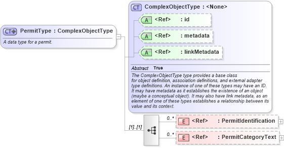 XSD Diagram of PermitType in schema emergencymanagement_xsd (National Information Exchange Model (NEIM))