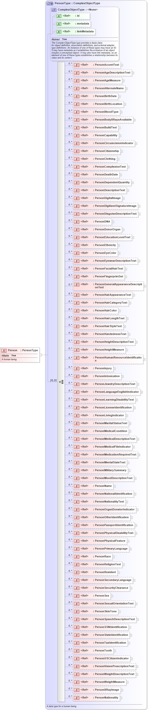XSD Diagram of Person in schema niem-core_xsd (National Information Exchange Model (NEIM))