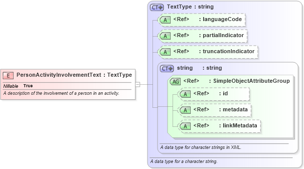 XSD Diagram of PersonActivityInvolvementText in schema niem-core_xsd (National Information Exchange Model (NEIM))