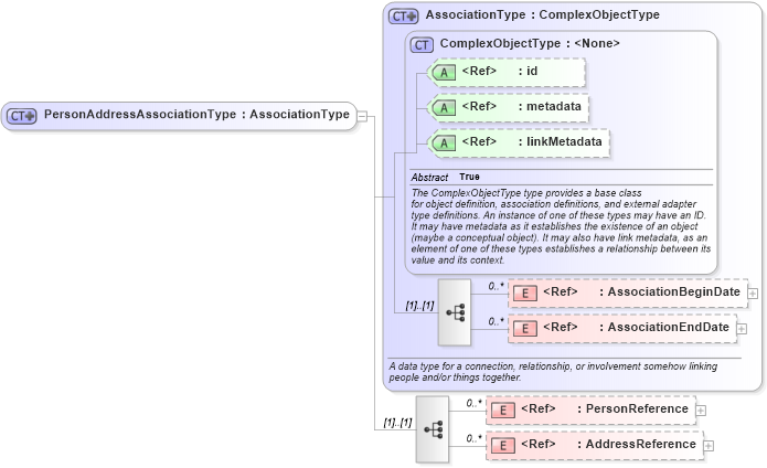 XSD Diagram of PersonAddressAssociationType in schema screening_xsd (National Information Exchange Model (NEIM))