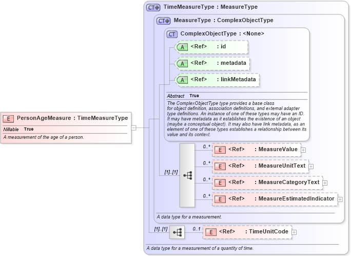 XSD Diagram of PersonAgeMeasure in schema niem-core_xsd (National Information Exchange Model (NEIM))