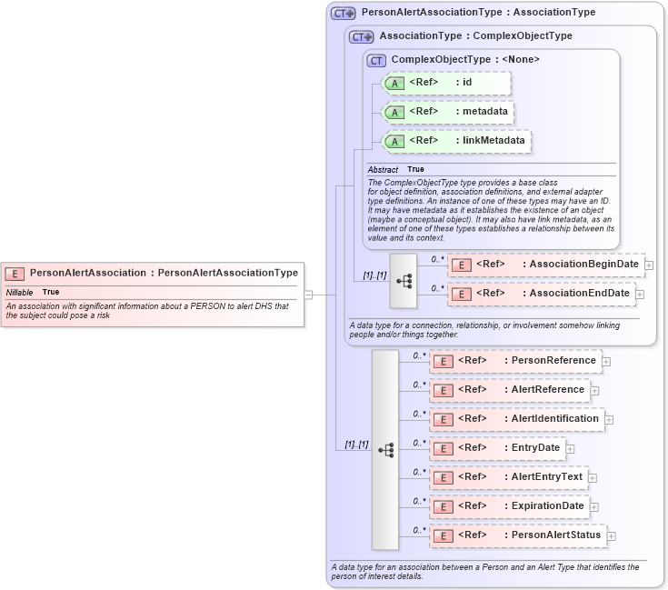 XSD Diagram of PersonAlertAssociation in schema screening_xsd (National Information Exchange Model (NEIM))