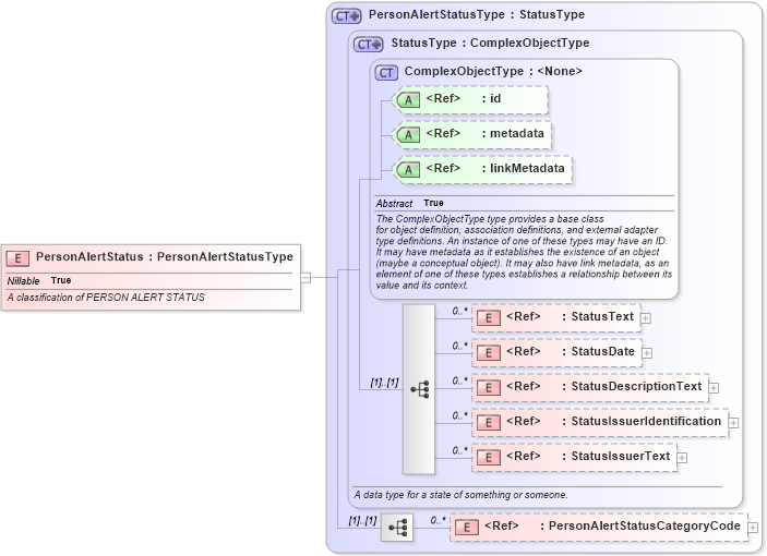 XSD Diagram of PersonAlertStatus in schema screening_xsd (National Information Exchange Model (NEIM))