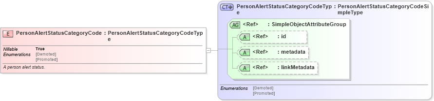 XSD Diagram of PersonAlertStatusCategoryCode in schema screening_xsd (National Information Exchange Model (NEIM))