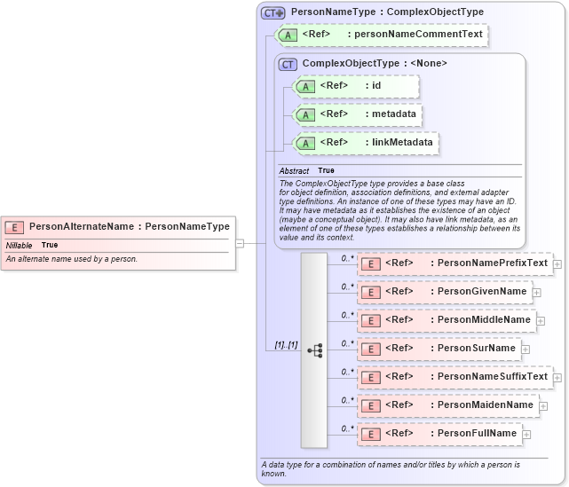 XSD Diagram of PersonAlternateName in schema niem-core_xsd (National Information Exchange Model (NEIM))
