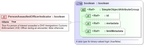 XSD Diagram of PersonAssaultedOfficerIndicator in schema niem-core_xsd (National Information Exchange Model (NEIM))