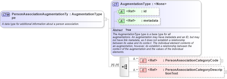 XSD Diagram of PersonAssociationAugmentationType in schema screening_xsd (National Information Exchange Model (NEIM))