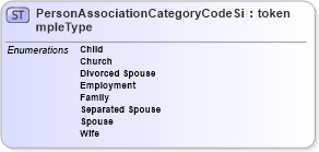 XSD Diagram of PersonAssociationCategoryCodeSimpleType in schema screening_xsd (National Information Exchange Model (NEIM))