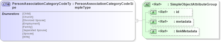 XSD Diagram of PersonAssociationCategoryCodeType in schema screening_xsd (National Information Exchange Model (NEIM))