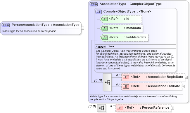 XSD Diagram of PersonAssociationType in schema niem-core_xsd (National Information Exchange Model (NEIM))