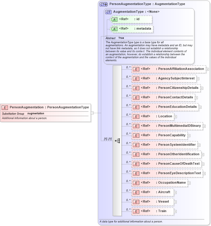 XSD Diagram of PersonAugmentation in schema intelligence_xsd (National Information Exchange Model (NEIM))