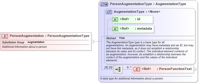 XSD Diagram of PersonAugmentation in schema internationaltrade_xsd (National Information Exchange Model (NEIM))