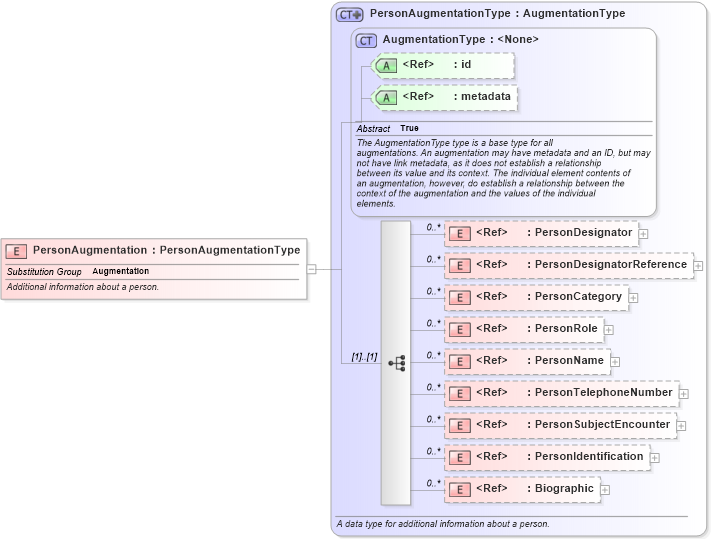 XSD Diagram of PersonAugmentation in schema screening_xsd (National Information Exchange Model (NEIM))