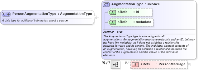 XSD Diagram of PersonAugmentationType in schema immigration_xsd (National Information Exchange Model (NEIM))