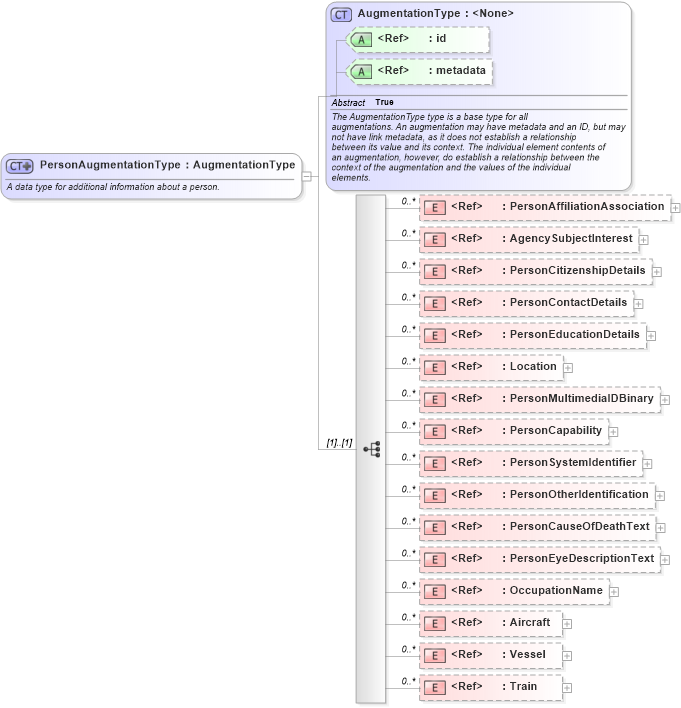 XSD Diagram of PersonAugmentationType in schema intelligence_xsd (National Information Exchange Model (NEIM))