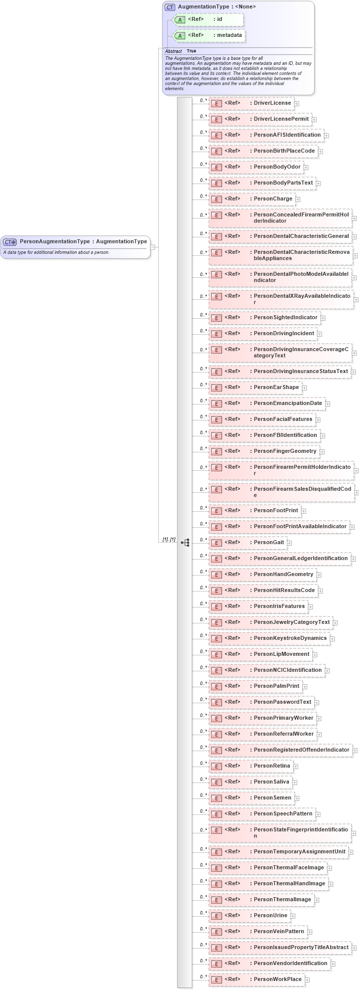 XSD Diagram of PersonAugmentationType in schema jxdm_xsd (National Information Exchange Model (NEIM))