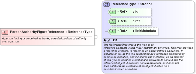 XSD Diagram of PersonAuthorityFigureReference in schema niem-core_xsd (National Information Exchange Model (NEIM))