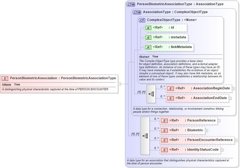 XSD Diagram of PersonBiometricAssociation in schema screening_xsd (National Information Exchange Model (NEIM))