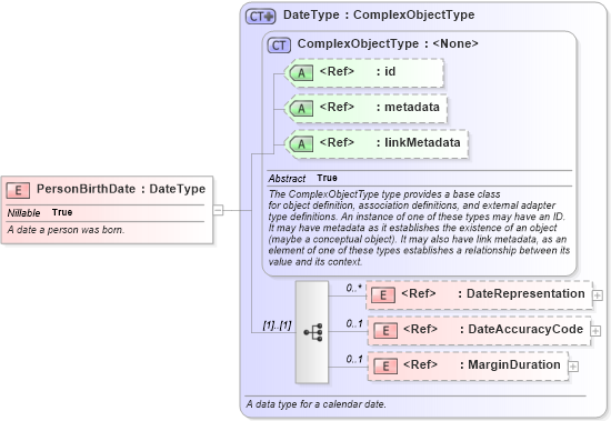 XSD Diagram of PersonBirthDate in schema niem-core_xsd (National Information Exchange Model (NEIM))