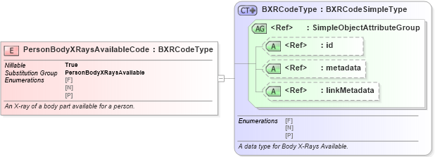 XSD Diagram of PersonBodyXRaysAvailableCode in schema niem-core_xsd (National Information Exchange Model (NEIM))