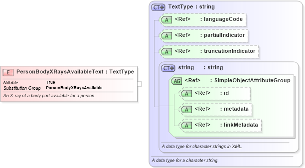 XSD Diagram of PersonBodyXRaysAvailableText in schema niem-core_xsd (National Information Exchange Model (NEIM))