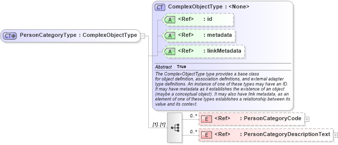 XSD Diagram of PersonCategoryType in schema screening_xsd (National Information Exchange Model (NEIM))