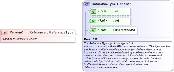 XSD Diagram of PersonChildReference in schema niem-core_xsd (National Information Exchange Model (NEIM))