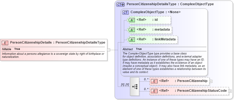 XSD Diagram of PersonCitizenshipDetails in schema intelligence_xsd (National Information Exchange Model (NEIM))