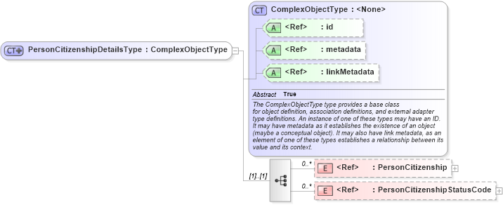 XSD Diagram of PersonCitizenshipDetailsType in schema intelligence_xsd (National Information Exchange Model (NEIM))