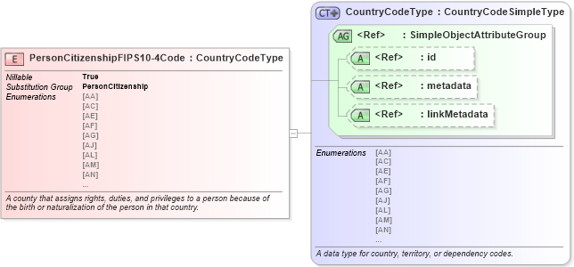 XSD Diagram of PersonCitizenshipFIPS10-4Code in schema niem-core_xsd (National Information Exchange Model (NEIM))