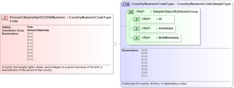 XSD Diagram of PersonCitizenshipISO3166NumericCode in schema niem-core_xsd (National Information Exchange Model (NEIM))