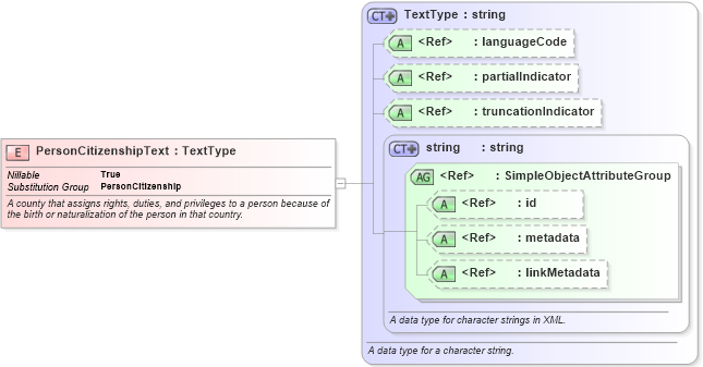 XSD Diagram of PersonCitizenshipText in schema niem-core_xsd (National Information Exchange Model (NEIM))