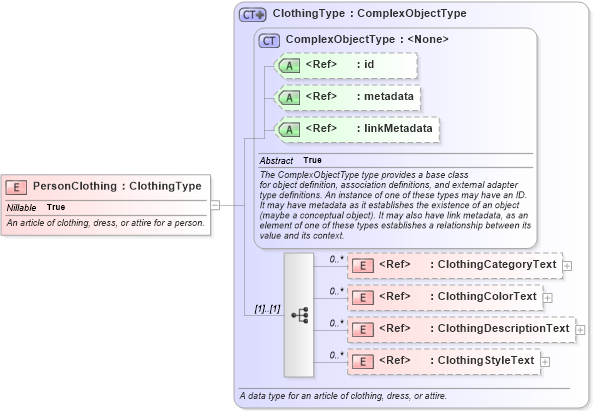 XSD Diagram of PersonClothing in schema niem-core_xsd (National Information Exchange Model (NEIM))