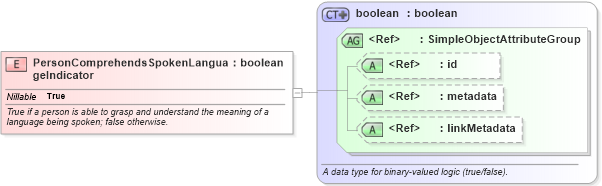 XSD Diagram of PersonComprehendsSpokenLanguageIndicator in schema niem-core_xsd (National Information Exchange Model (NEIM))