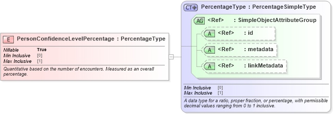 XSD Diagram of PersonConfidenceLevelPercentage in schema screening_xsd (National Information Exchange Model (NEIM))