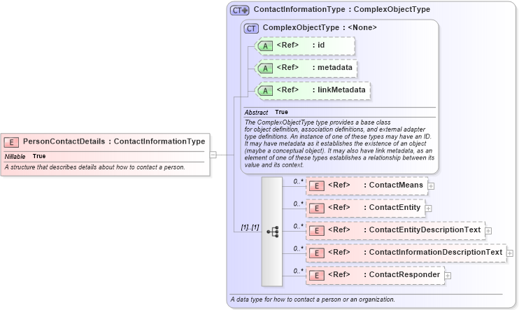 XSD Diagram of PersonContactDetails in schema intelligence_xsd (National Information Exchange Model (NEIM))