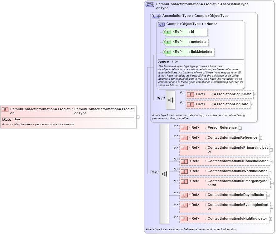 XSD Diagram of PersonContactInformationAssociation in schema niem-core_xsd (National Information Exchange Model (NEIM))
