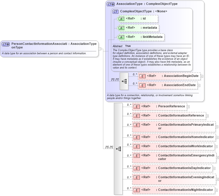 XSD Diagram of PersonContactInformationAssociationType in schema niem-core_xsd (National Information Exchange Model (NEIM))