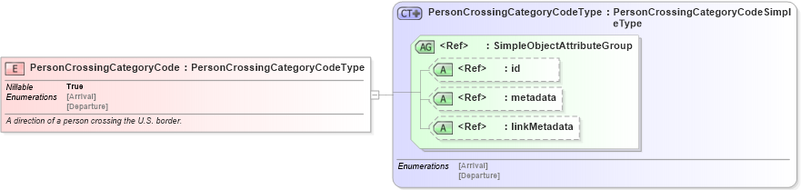 XSD Diagram of PersonCrossingCategoryCode in schema screening_xsd (National Information Exchange Model (NEIM))