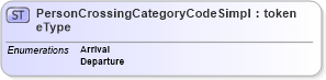 XSD Diagram of PersonCrossingCategoryCodeSimpleType in schema screening_xsd (National Information Exchange Model (NEIM))