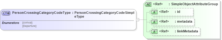 XSD Diagram of PersonCrossingCategoryCodeType in schema screening_xsd (National Information Exchange Model (NEIM))