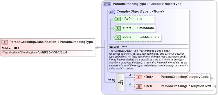XSD Diagram of PersonCrossingClassification in schema screening_xsd (National Information Exchange Model (NEIM))