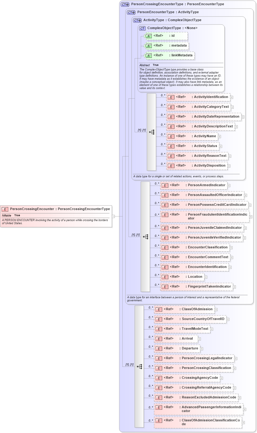 XSD Diagram of PersonCrossingEncounter in schema screening_xsd (National Information Exchange Model (NEIM))