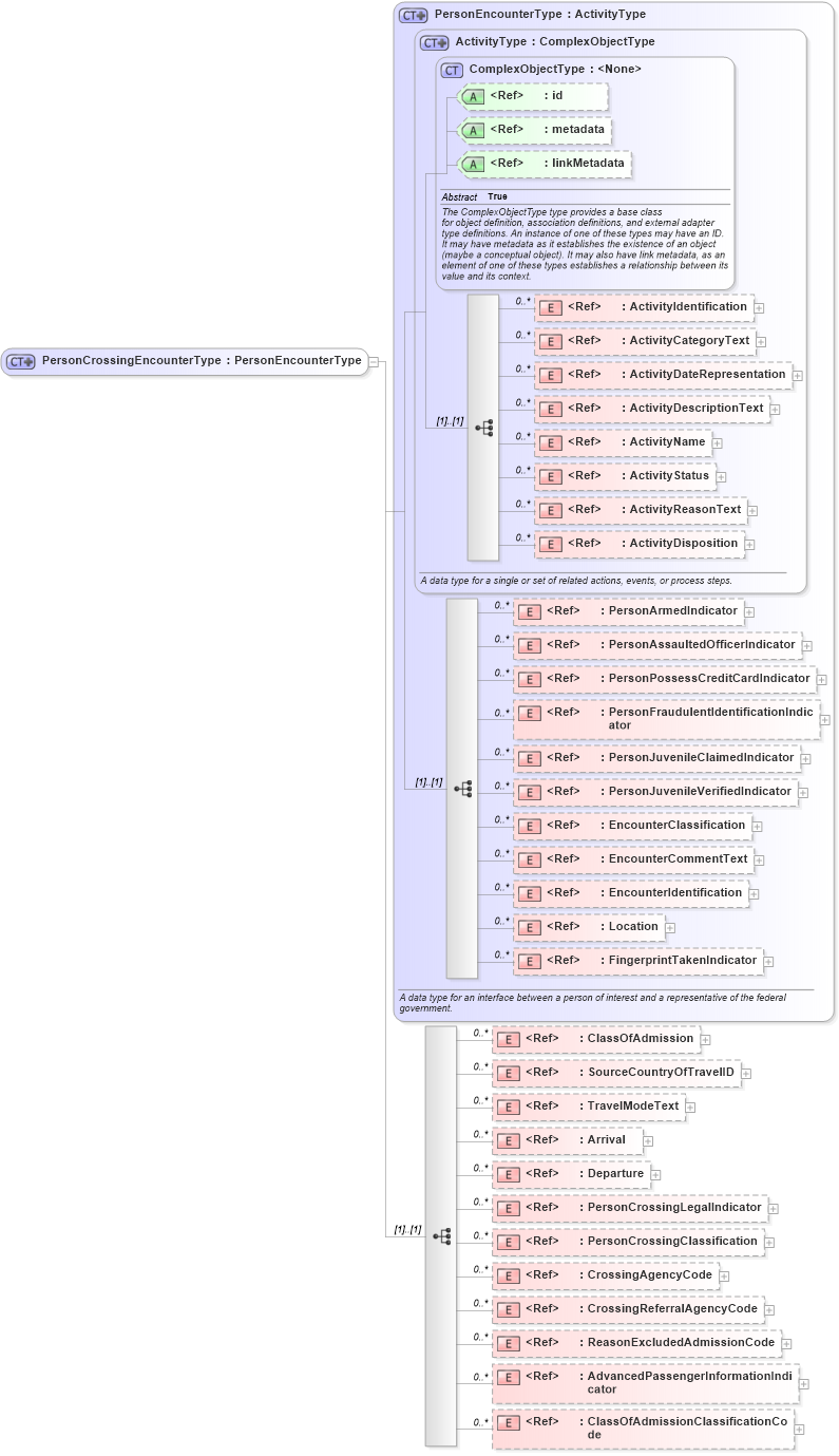 XSD Diagram of PersonCrossingEncounterType in schema screening_xsd (National Information Exchange Model (NEIM))
