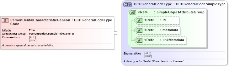 XSD Diagram of PersonDentalCharacteristicGeneralCode in schema jxdm_xsd (National Information Exchange Model (NEIM))