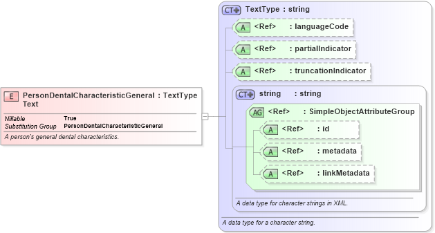 XSD Diagram of PersonDentalCharacteristicGeneralText in schema jxdm_xsd (National Information Exchange Model (NEIM))