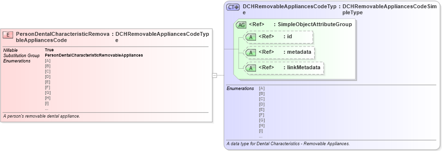 XSD Diagram of PersonDentalCharacteristicRemovableAppliancesCode in schema jxdm_xsd (National Information Exchange Model (NEIM))